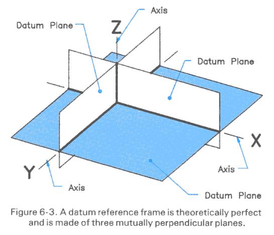 Reference Frame A reference frame is defined by three perpendicular datum