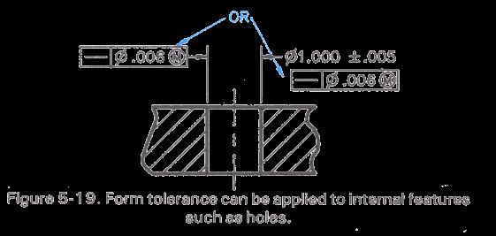 Straightness of a Hole The size tolerance for a hole defines the range of sizes of its diameter at each point along the centerline. This does not eliminate a curve to the hole.