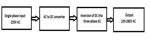 1) Rectification. 2) Three Phase Inverter. 3) Pulse Generation through Arduino.