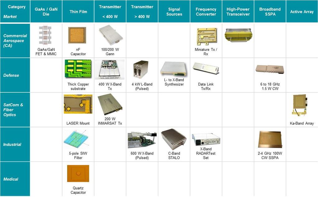 Product Overview NANOWAVE's product portfolio covers a wide range of RF