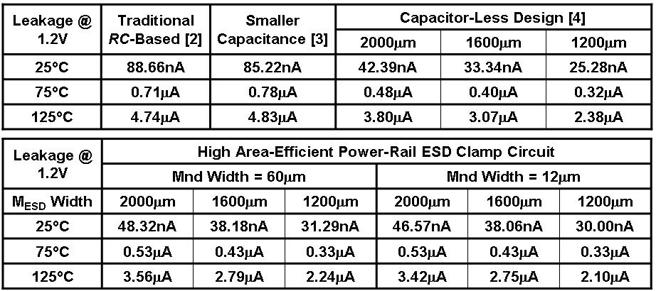 85.22nA, respectively. At the same M ESD width of 2000µm, the leakage current of the capacitor-less design is reduced to 42.39nA. In Fig.