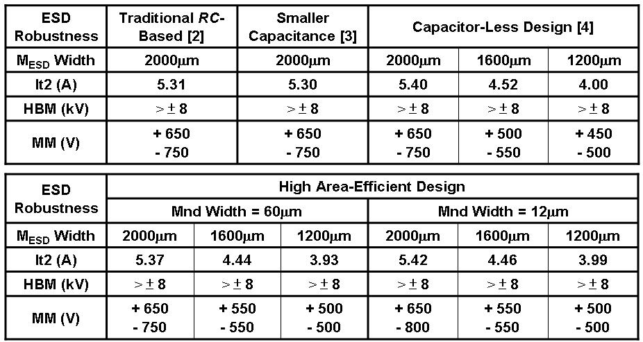 the measured HBM and MM ESD levels of the proposed power-rail ESD clamp circuits are well proportional to the width of M ESD. Table 3: ESD Robustness of the Power-Rail ESD Clamp Circuits Fig.