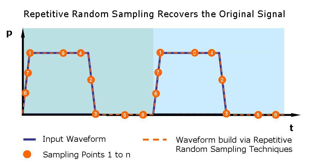 Figure 2: Repetitive random sampling (RRS) with small time increments rebuilds a waveform very close to the original waveform.
