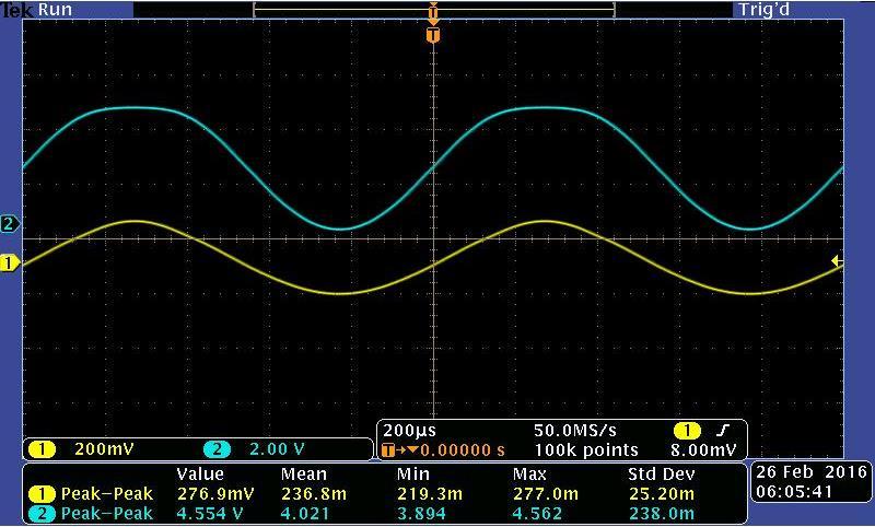 Output clipping, V gen = 220 mv Figure 17: Output signal clipping at top peak Readjusting the function generator to 180 mv amplitude gives us an output signal at V OUTMAX = 3.904 V pp.