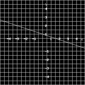 19. The equation yy = 1 xx + 1 is graphed below. List at least five points that will lie on 3 the line. 20. Determine the slope of the line that passes through the points (9, 7) and (1, 3). 21.
