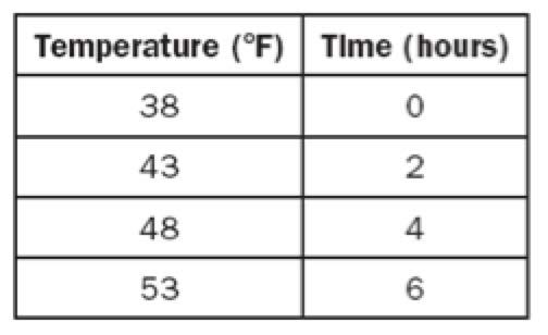 24. In complete sentences, explain the similarities between slope and rate of change. 25. The table below shows the change in temperature over time.