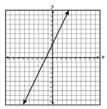 33. The graph of the line y = 2x + 3 is drawn on the coordinate grid below.
