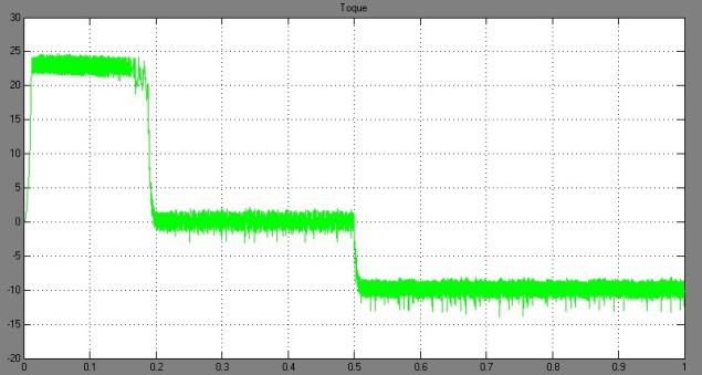 rad/sec. Fig 14: Load torque response of -10 N-m at 0.
