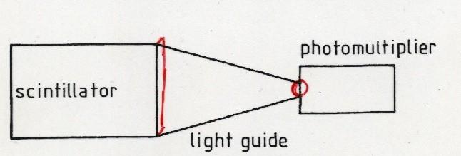 scintillator lightguide the light exiting scintillator on one end