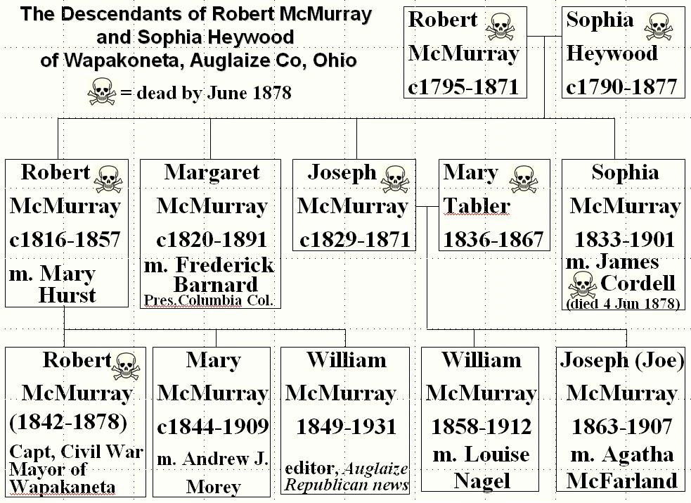 * * 1824 Sophia 1884 *5 other children [Margaret#1, Daniel, William#1 +Sophia#1] did not survive to