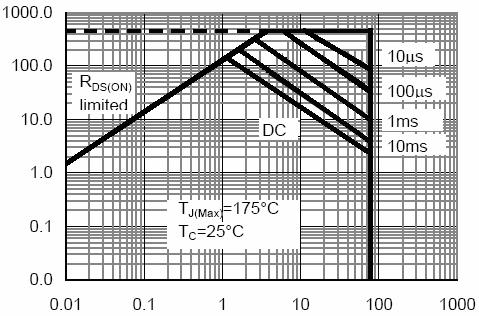 Vds Drain-Source Voltage (V) Figure 7 Capacitance vs Vds T J -Junction Temperature( ) Figure 9 Current De-rating Power