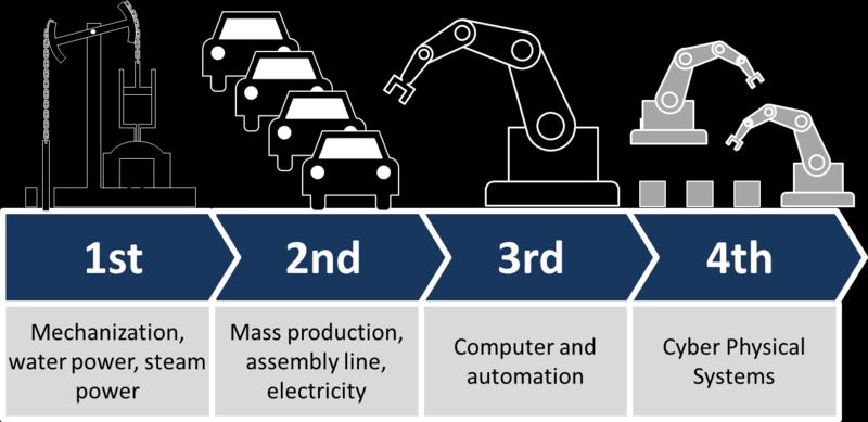 I. Definition The 4th Industrial Revolution is the fourth major industrial era since the initial Industrial Revolution of the 18th century.