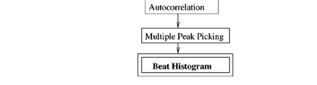 Rhythmic Content Features 16 Beat detection flowchart Beat: the sequence