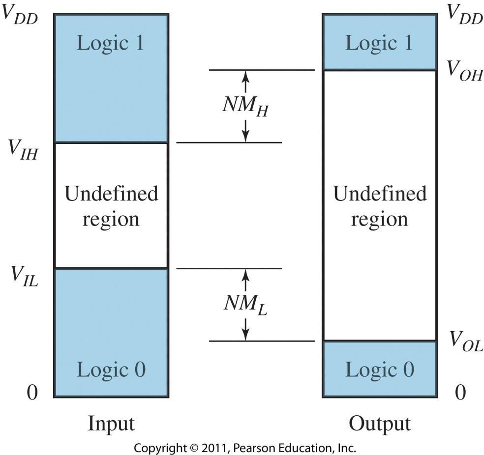 7 Logic Ranges and Noise Margins Logic circuits are designed to have a range of input voltages map to a logical high or low V IL - largest input value for logic 0 at input V IH - smallest input value