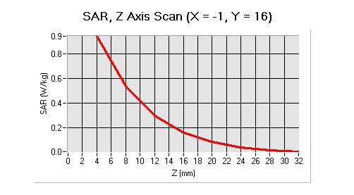 B. SAR Measurement Results Middle Channel SAR: Frequency (MHz) 2441.0 Relative permittivity (real part) 52.28 Conductivity (S/m) 1.955 Power drift % -1.12 Maximum location X=0.00, Y=16.