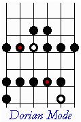The scale box for the dorian mode looks like this: To play this scale as the A dorian mode, play the box with the first note at the fifth fret.