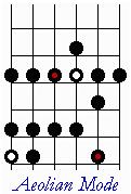 The scale box for the aeolian mode looks like this: To play this scale as the E aeolian mode, play the box with the first note at the twelfth fret.