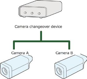 Operability pursued user-friendly Dual camera system (Possible to control after combining two cameras) Our dual camera system let troublesome of lens exchange free.