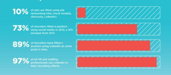 LinkedIn By the Numbers 94% of recruiters use LinkedIn to evaluate candidates Recruiters can search LinkedIn faster with 20+