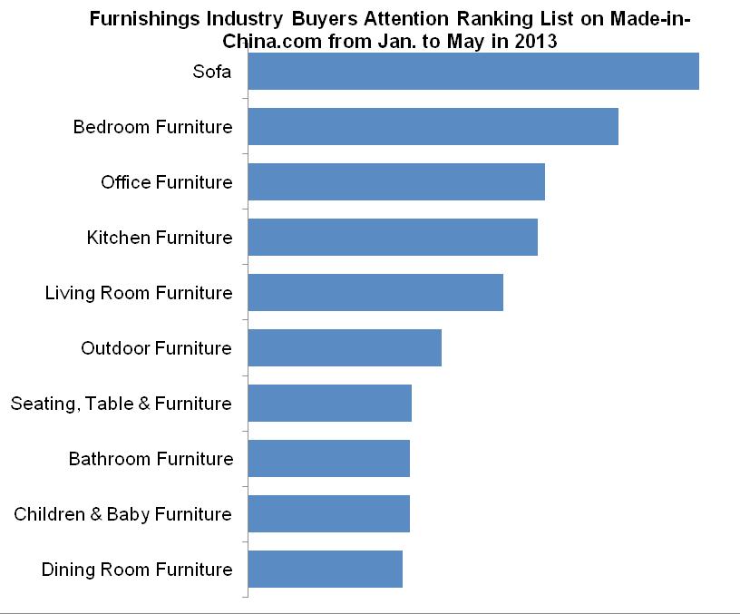 3. Sofa Industry Data Analysis on Made-in-China.com from Jan. to May in 2013 3.1. Furnishings Industry Buyers Attention Ranking List on Made-in-China.com from Jan. to May in 2013 Made-in-China.