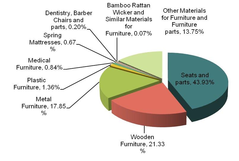 and similar materials for furniture accounted for 0.07%, with an increase of -35.