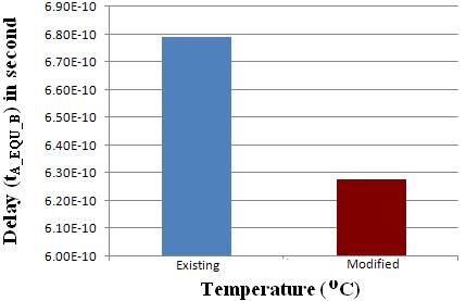 Figure 23. Delay (t A_EQU_B ) with Temperature The graphs shown in Fig. 22 & Fig.
