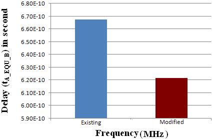 Delay (t A_LT_B ) with Frequency Figure 25. Delay (t A_EQU_B ) with Frequency The graphs shown in Fig. 24 & Fig.
