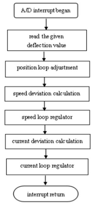 Figure 4. The main program flow chart Figure 5.