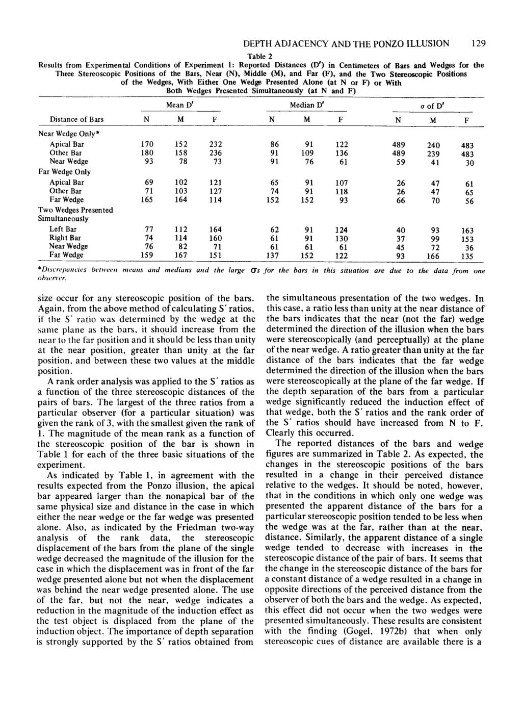 DEPTH ADJACENCY AND THE PONZO LLUSON 129 Table 2 Results from Experimental Conditions of Experiment 1: Reported Distances (D') iii Centimeters of Bars and Wedges for the Three Stereoscopic Positions