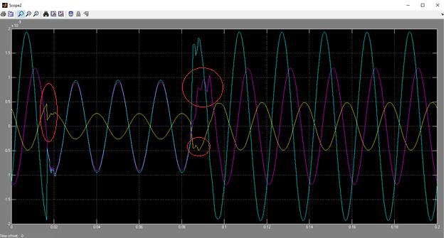 Figure: 14 Fault Current waveform of 2L-G fault Location J.