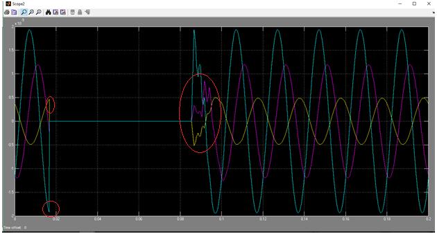 Then their output waveform shows the maximum current occur on EHV transmission line. Figure: 15 Fault Current waveform of 3L-G fault Location V.