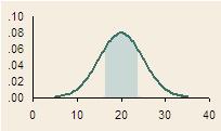 Normal Distribution Slide 132 / 241 Many different aspects of life, when measured and graphed, fit this type of distribution.