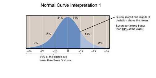 Normal Distribution Slide 141 / 241 Each graph can be used differently even though there is a uniformity about their calculations. http://27gen.files.wordpress.com/2011/09/2011-bell-curve.