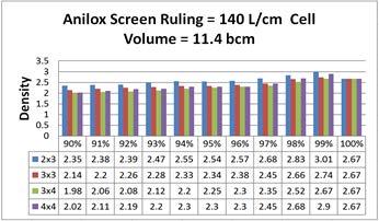 1073 As Shown in the Figure 12 The anilox roll with screen ruling 140 L/cm and cell volume 11.4 bcm the density of the solid plain area is 2.