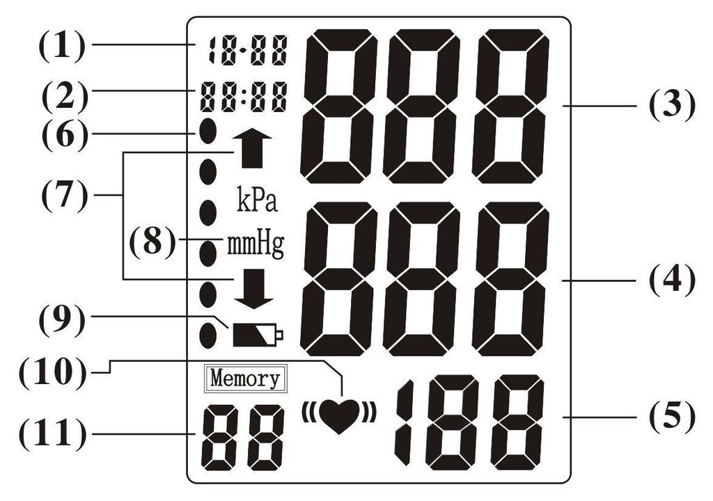 LCD DISPLAY Mode for LCD display: (1) Date: Month - Day (2) Time: Hour Minute (3) Systolic Blood Pressure (unit: mmhg) (4) Diastolic Blood Pressure (unit: mmhg) (5) Pulse (unit: beat/minute)