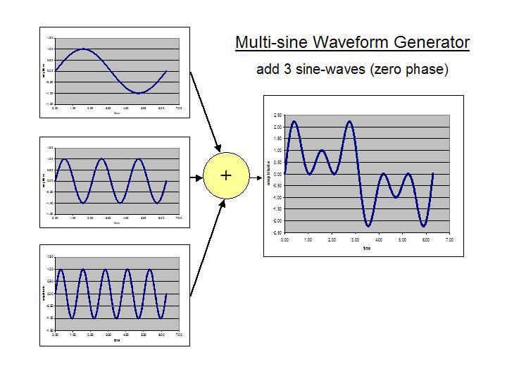 4.2.1 Choice of stimulus / analysis frequencies The multi-sine / FFT technique makes use of waveform generation and Fast Fourier Transform analysis (FFT) techniques.
