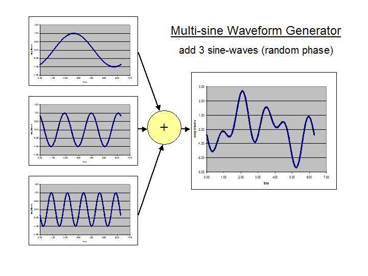 Figure 3: Three harmonically related sine waves with RANDOM phase added together The ModuLab MTS FRAs provide complete flexibility and allow the user to select all frequencies if required (though