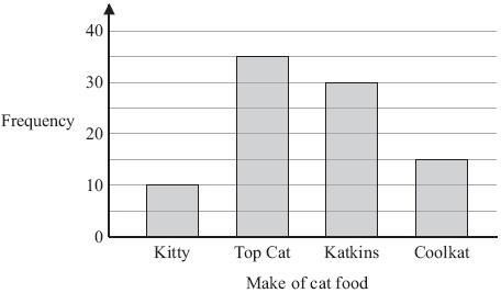 Q7. A survey was carried out for a magazine. 90 cat owners were asked to write down the make of cat food their cats liked best. The bar chart shows information about the results.