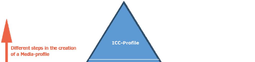 1 PRINT SETTINGS & PROFILING 1.1 MEDIA PROFILE It is often claimed that the quality of the ICC-profile is VERY important and may change the print quality a lot. In fact, this is not 100% true.