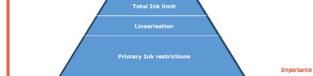 But the ICC-profile will, in most cases, not help with the prevention of general print problems. Other settings (Driver options, primary ink restrictions, linearization etc.