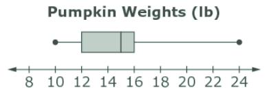 21. Look at the box-0and-whisher plot of pumpkin weights.