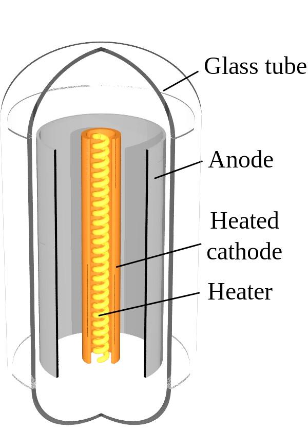 Vacuum tube diodes 2 Thermionic emission from cathode Electrons collected at anode with positive bias Anode not heated: