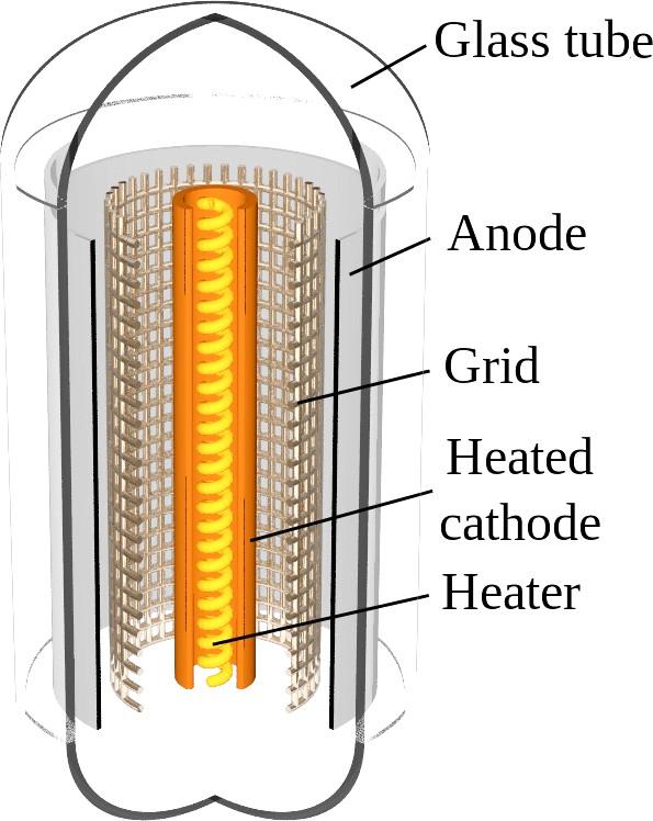 Vacuum tube triodes 3 Control plate / grid between cathode and anode Negative bias repels electrons; reduces