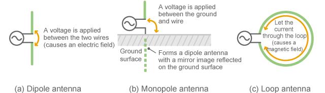 Electromagnetic Waves (caused by either an alternating electric or magnetic