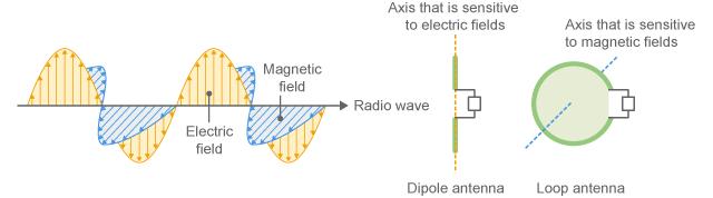 Electromagnetic Waves (emitted by either an alternating electric or an magnetic