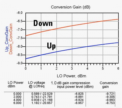 Fig.4: Simulations Of LO Voltage Effects On Input Power 1-dB Gain Compression And Conversion Gain Gain Compression Evaluation The 1-dB gain compression input power and voltage were found for a range