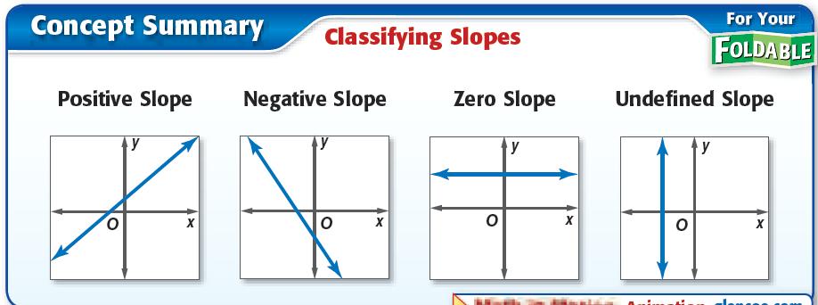 Find the slope of each line. 5. 6. Find the slope of the line containing the given points. 7. 6, 2 and 3, 5 8.