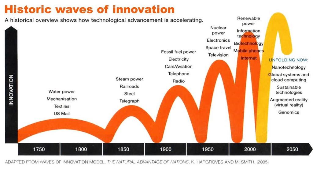 Waves of innovation A historical overview shows how technological advancement is