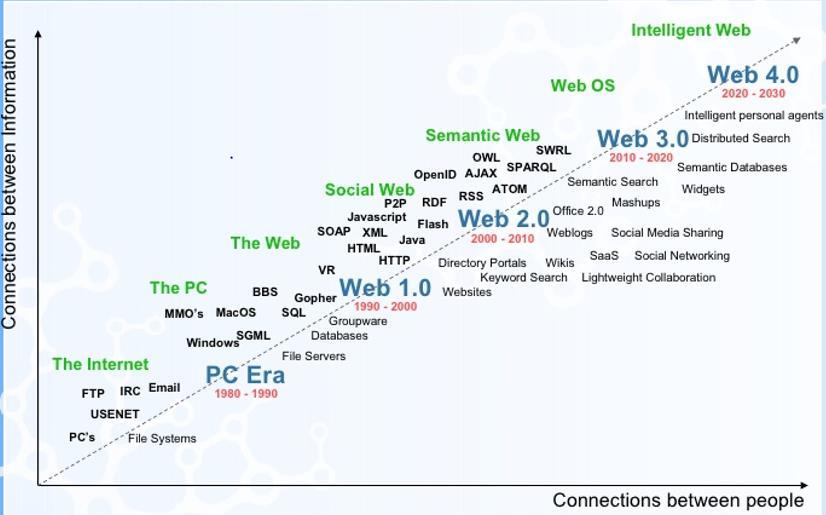 From Web 2.0 to Web 3.0 to Web 4.
