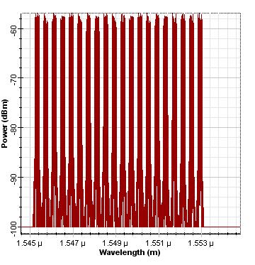 The power of the RF is decreased to -22 dbm, this decrease in power is because of the increase in fiber length which increases the attenuation.